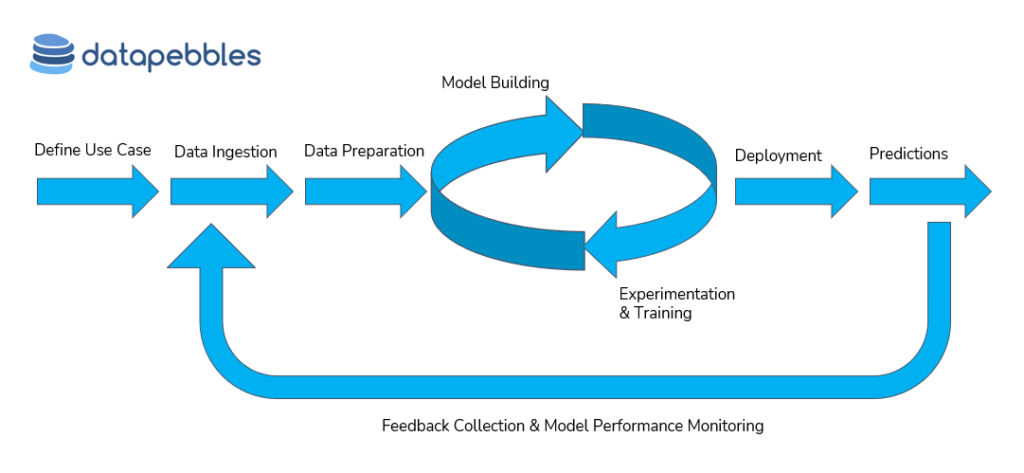 DataPebbles data flow visual