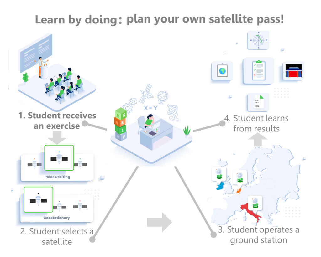 Infographic showing the steps for planning a satellite pass via the ground station of ESA BIC incubatee Turtle Island Space