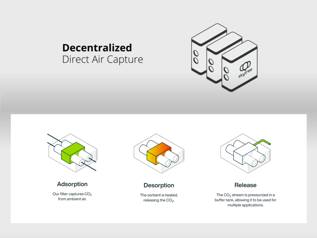 Skytree's decentralised direct air capture process infographic